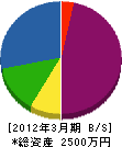先山商会 貸借対照表 2012年3月期