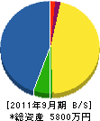 黒田電機工業 貸借対照表 2011年9月期