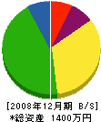 大高電気工事店 貸借対照表 2008年12月期