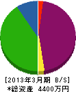 山庄 貸借対照表 2013年3月期