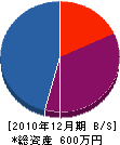 新井興業 貸借対照表 2010年12月期