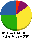 栄光造園 貸借対照表 2012年3月期