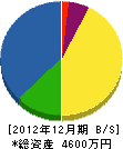 むつ小川原緑化 貸借対照表 2012年12月期