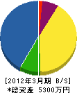 田代電工 貸借対照表 2012年3月期