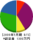 須田建設 貸借対照表 2008年5月期