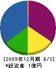 宍倉造園土木 貸借対照表 2009年12月期