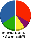 日本海建興 貸借対照表 2012年3月期