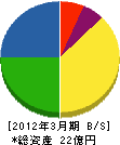 京成バラ園芸 貸借対照表 2012年3月期