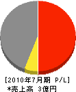 疋田建築 損益計算書 2010年7月期