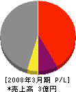 関西ピー・エス・コンクリート 損益計算書 2008年3月期