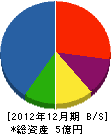 福泉 貸借対照表 2012年12月期