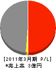 相川建設 損益計算書 2011年3月期