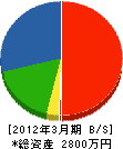 鈴木土木 貸借対照表 2012年3月期