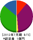 伊藤工務所 貸借対照表 2012年7月期
