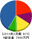 松本板金塗装店 貸借対照表 2013年2月期