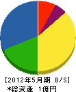 シモカワ 貸借対照表 2012年5月期
