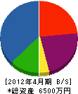 昭光建設 貸借対照表 2012年4月期
