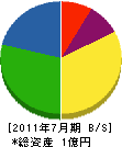 斉藤防災 貸借対照表 2011年7月期
