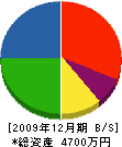 田原建設 貸借対照表 2009年12月期