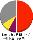 松橋建設 損益計算書 2012年3月期