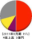 京都防水センター 損益計算書 2011年8月期