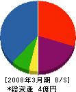 京福設備工業 貸借対照表 2008年3月期