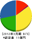 九州テクニカルメンテナンス 貸借対照表 2012年3月期