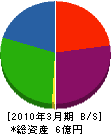 長井商事 貸借対照表 2010年3月期