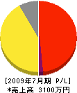鈴木畳店 損益計算書 2009年7月期
