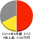 福井技建 損益計算書 2010年4月期
