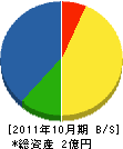 福南電気 貸借対照表 2011年10月期