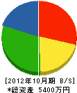 込山工務店 貸借対照表 2012年10月期