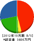 小田工業 貸借対照表 2012年10月期