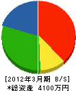 石田設備工業 貸借対照表 2012年3月期
