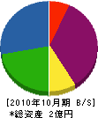 安井建設工業 貸借対照表 2010年10月期