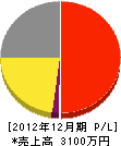 坂本造園 損益計算書 2012年12月期