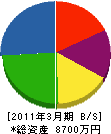 江戸川設備 貸借対照表 2011年3月期