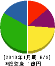 山田組建設 貸借対照表 2010年1月期
