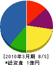 日栄工業 貸借対照表 2010年3月期
