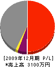 永松工務店 損益計算書 2009年12月期