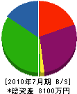 堀江設備 貸借対照表 2010年7月期