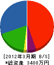 花泉工業 貸借対照表 2012年3月期