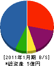 長岡鉄筋コンクリート 貸借対照表 2011年1月期