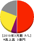 エネサーブ神奈川 損益計算書 2010年3月期
