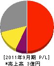 日本水工 損益計算書 2011年9月期