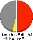 萩野電機工業所 損益計算書 2011年12月期