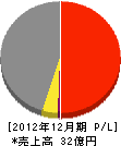 佐藤興業 損益計算書 2012年12月期
