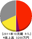 吉盛電工所 損益計算書 2011年10月期