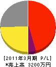 斉藤工業 損益計算書 2011年3月期