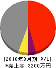 富山建築工業所 損益計算書 2010年8月期